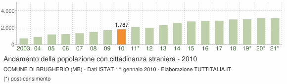Grafico andamento popolazione stranieri Comune di Brugherio (MB)