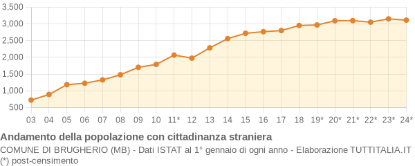 Andamento popolazione stranieri Comune di Brugherio (MB)