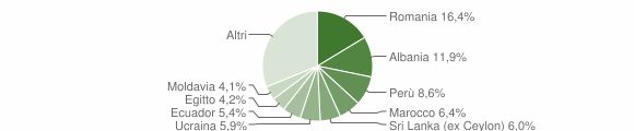 Grafico cittadinanza stranieri - Brugherio 2012