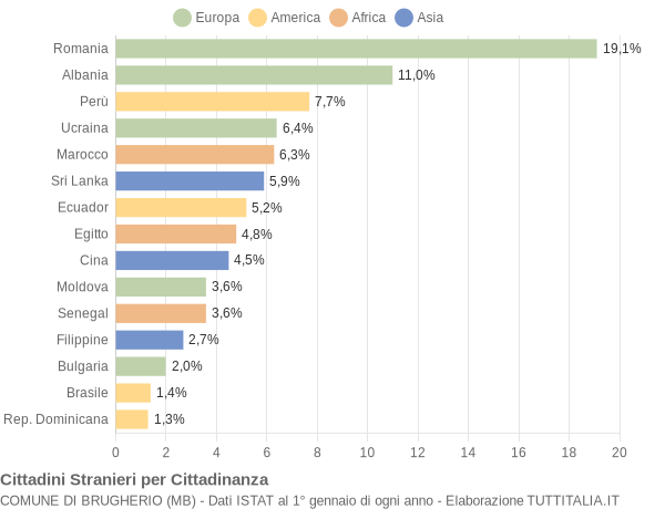 Grafico cittadinanza stranieri - Brugherio 2014