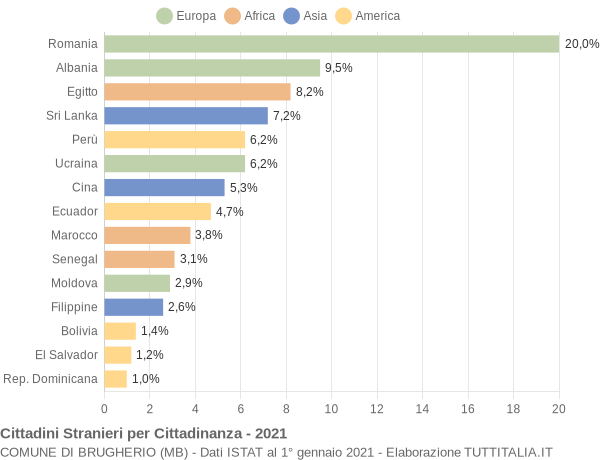 Grafico cittadinanza stranieri - Brugherio 2021