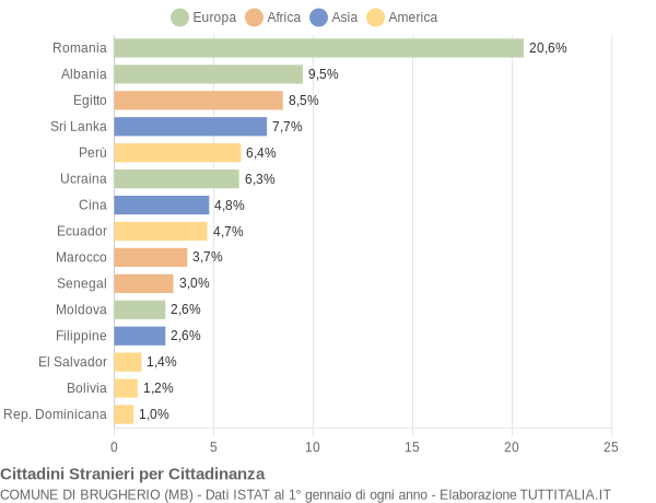 Grafico cittadinanza stranieri - Brugherio 2022