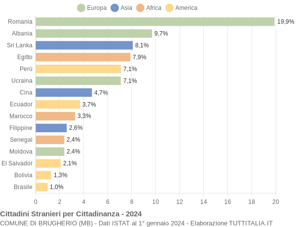 Grafico cittadinanza stranieri - Brugherio 2024