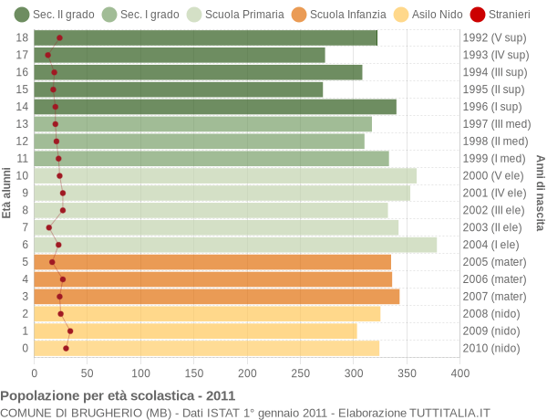 Grafico Popolazione in età scolastica - Brugherio 2011