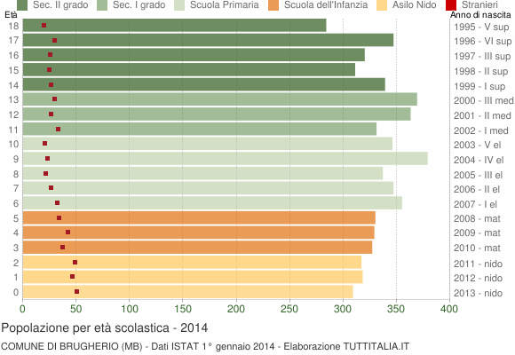 Grafico Popolazione in età scolastica - Brugherio 2014