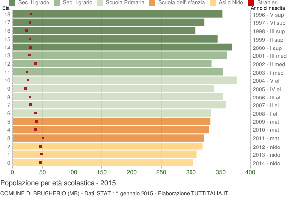 Grafico Popolazione in età scolastica - Brugherio 2015