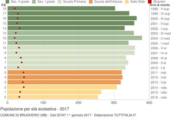 Grafico Popolazione in età scolastica - Brugherio 2017