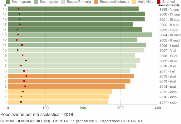 Grafico Popolazione in età scolastica - Brugherio 2018
