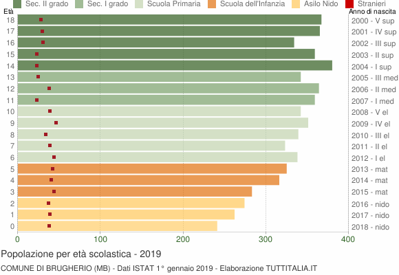 Grafico Popolazione in età scolastica - Brugherio 2019