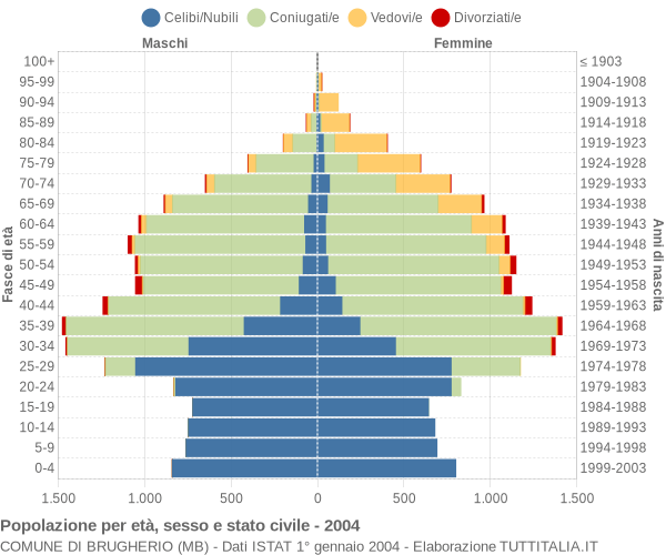 Grafico Popolazione per età, sesso e stato civile Comune di Brugherio (MB)