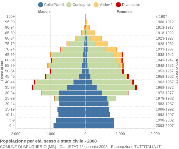 Grafico Popolazione per età, sesso e stato civile Comune di Brugherio (MB)