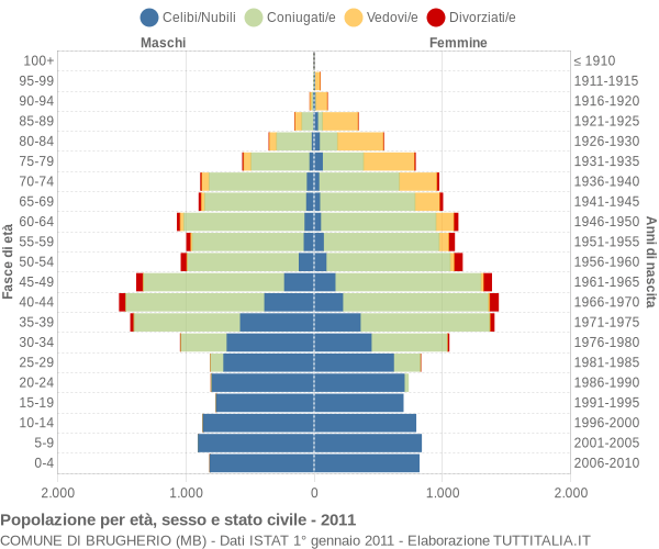 Grafico Popolazione per età, sesso e stato civile Comune di Brugherio (MB)