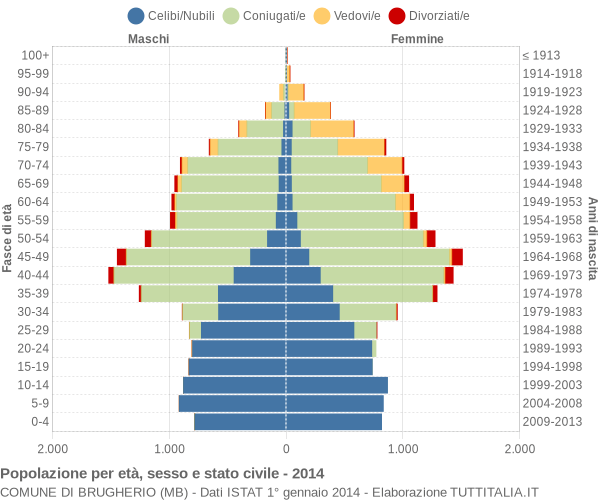 Grafico Popolazione per età, sesso e stato civile Comune di Brugherio (MB)