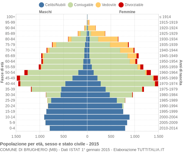 Grafico Popolazione per età, sesso e stato civile Comune di Brugherio (MB)