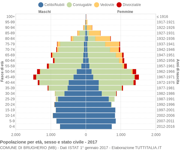 Grafico Popolazione per età, sesso e stato civile Comune di Brugherio (MB)