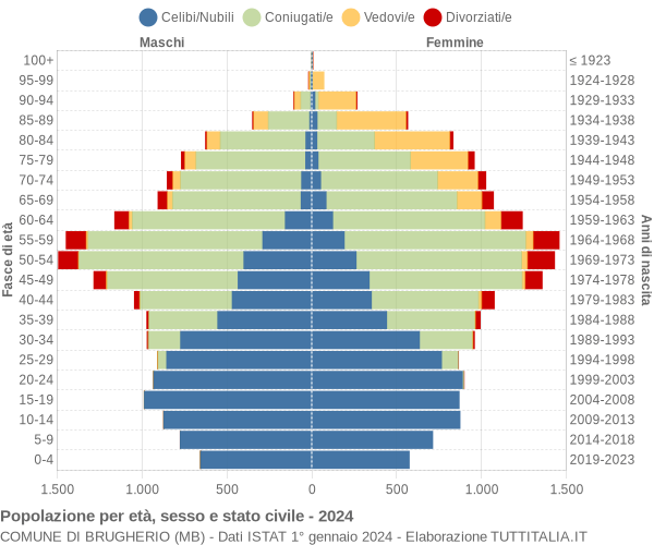 Grafico Popolazione per età, sesso e stato civile Comune di Brugherio (MB)