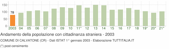 Grafico andamento popolazione stranieri Comune di Calvatone (CR)