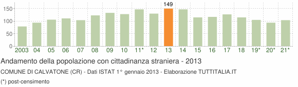 Grafico andamento popolazione stranieri Comune di Calvatone (CR)