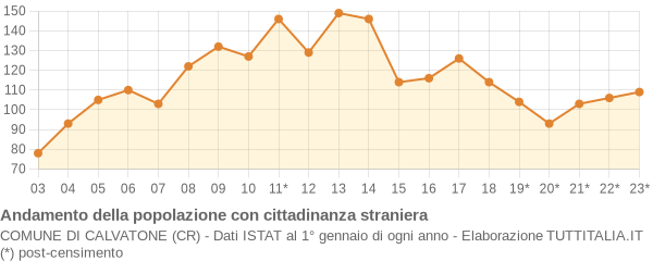 Andamento popolazione stranieri Comune di Calvatone (CR)