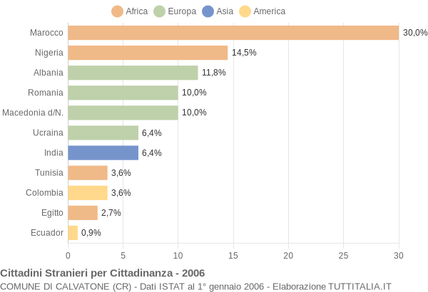 Grafico cittadinanza stranieri - Calvatone 2006