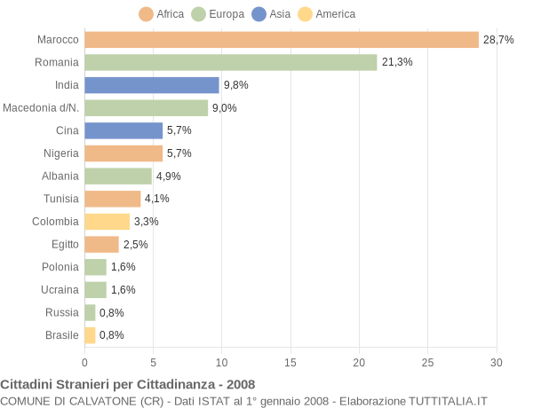 Grafico cittadinanza stranieri - Calvatone 2008