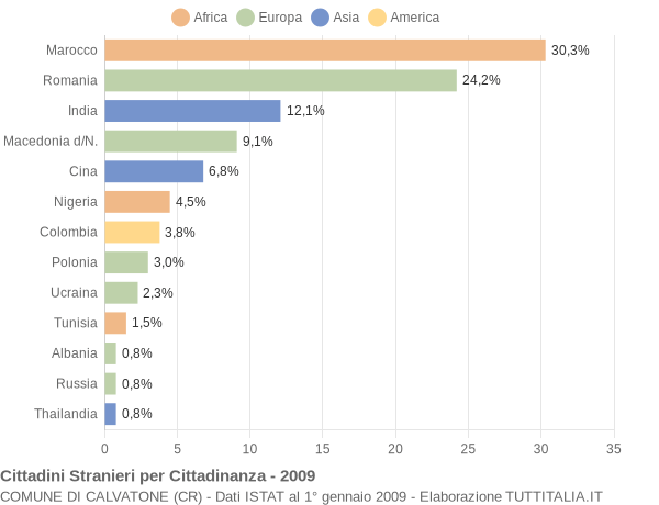 Grafico cittadinanza stranieri - Calvatone 2009