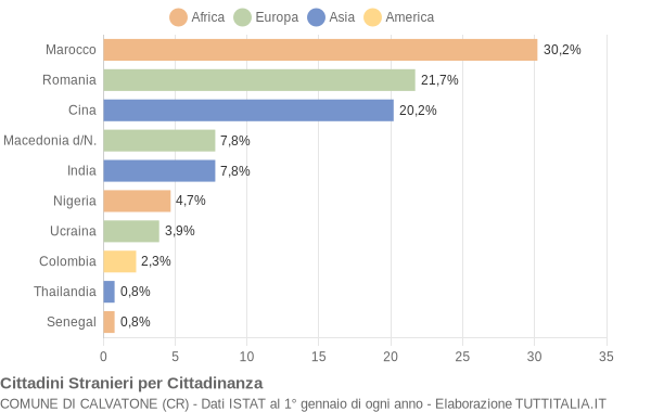 Grafico cittadinanza stranieri - Calvatone 2012