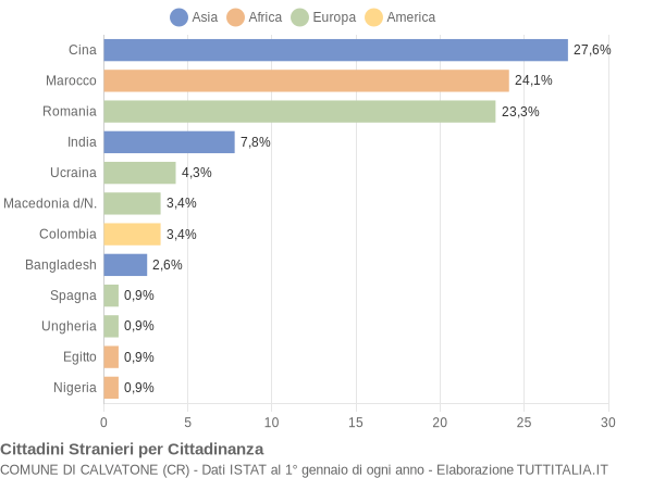 Grafico cittadinanza stranieri - Calvatone 2016