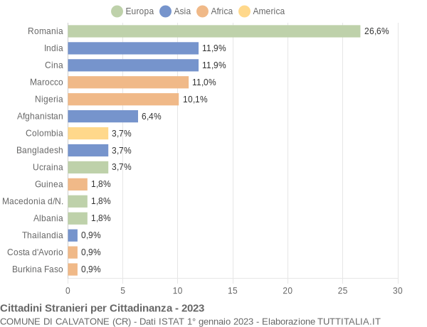 Grafico cittadinanza stranieri - Calvatone 2023