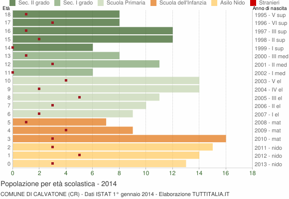 Grafico Popolazione in età scolastica - Calvatone 2014