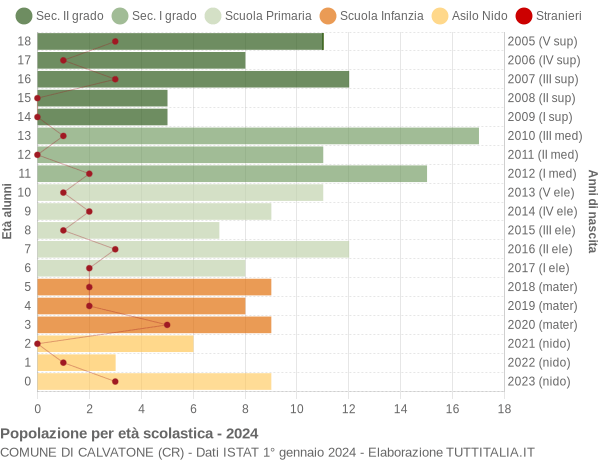 Grafico Popolazione in età scolastica - Calvatone 2024