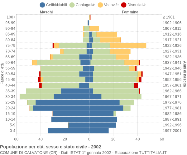 Grafico Popolazione per età, sesso e stato civile Comune di Calvatone (CR)