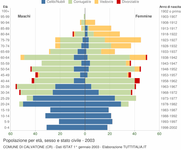 Grafico Popolazione per età, sesso e stato civile Comune di Calvatone (CR)