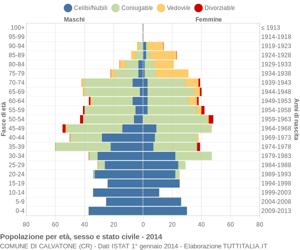 Grafico Popolazione per età, sesso e stato civile Comune di Calvatone (CR)