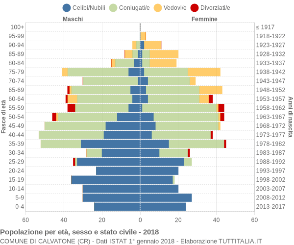 Grafico Popolazione per età, sesso e stato civile Comune di Calvatone (CR)