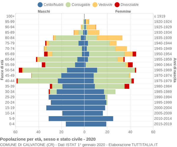 Grafico Popolazione per età, sesso e stato civile Comune di Calvatone (CR)