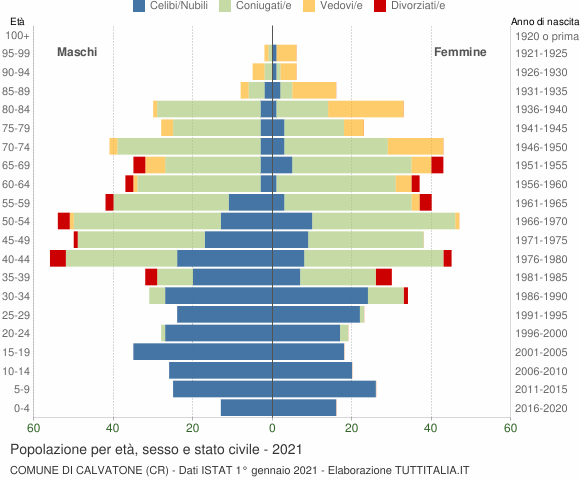 Grafico Popolazione per età, sesso e stato civile Comune di Calvatone (CR)