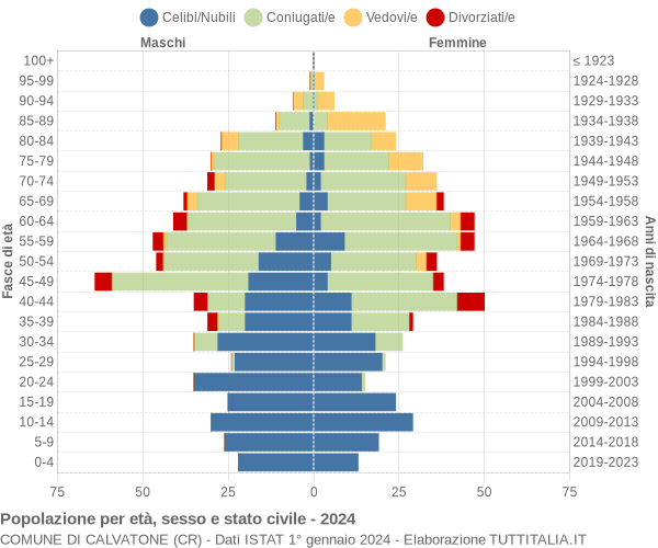 Grafico Popolazione per età, sesso e stato civile Comune di Calvatone (CR)