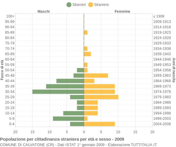 Grafico cittadini stranieri - Calvatone 2009