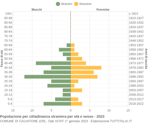 Grafico cittadini stranieri - Calvatone 2023