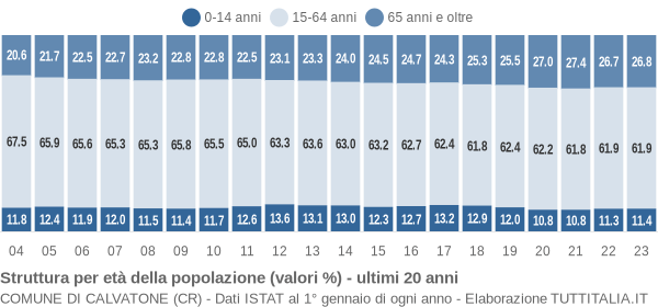 Grafico struttura della popolazione Comune di Calvatone (CR)