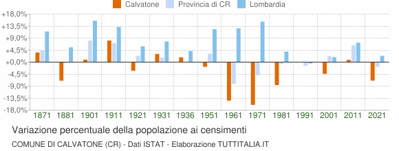 Grafico variazione percentuale della popolazione Comune di Calvatone (CR)