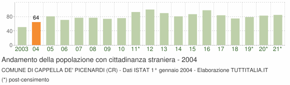 Grafico andamento popolazione stranieri Comune di Cappella de' Picenardi (CR)