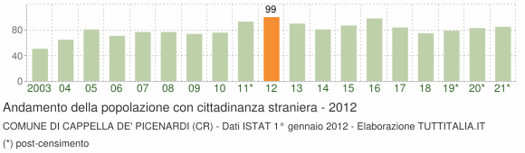 Grafico andamento popolazione stranieri Comune di Cappella de' Picenardi (CR)