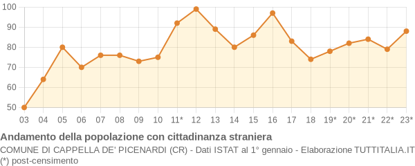 Andamento popolazione stranieri Comune di Cappella de' Picenardi (CR)