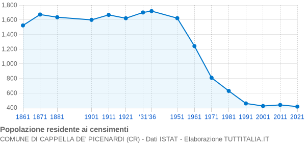 Grafico andamento storico popolazione Comune di Cappella de' Picenardi (CR)