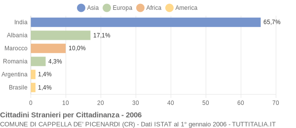 Grafico cittadinanza stranieri - Cappella de' Picenardi 2006