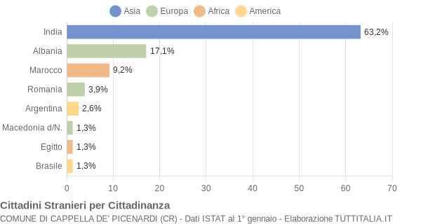 Grafico cittadinanza stranieri - Cappella de' Picenardi 2007