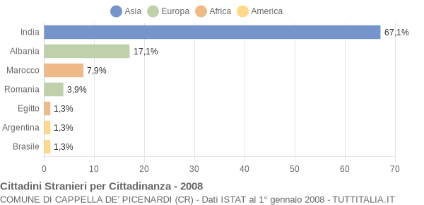 Grafico cittadinanza stranieri - Cappella de' Picenardi 2008