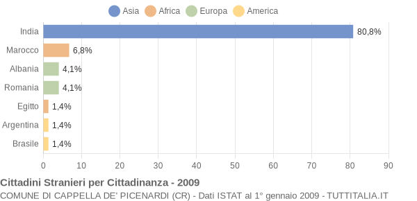 Grafico cittadinanza stranieri - Cappella de' Picenardi 2009